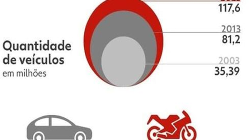 1 EM CADA 3 CIDADES TEM MAIS MOTOS QUE CARROS