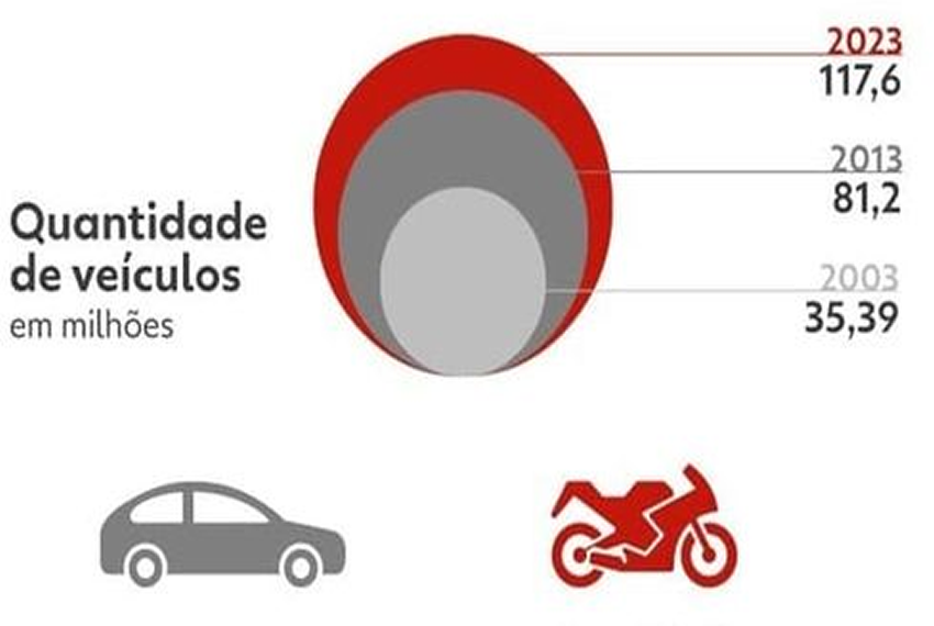 1 EM CADA 3 CIDADES TEM MAIS MOTOS QUE CARROS