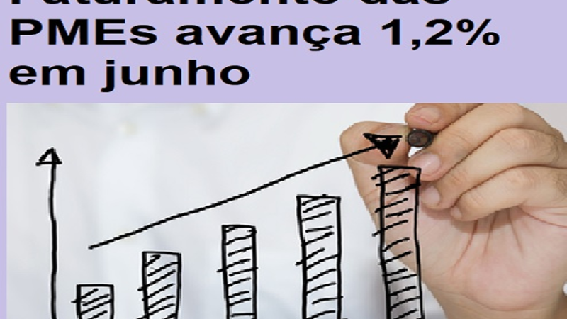PME: Faturamento das PMEs avança 1,2% em junho