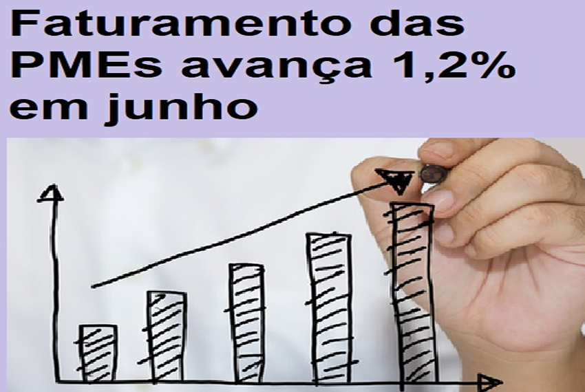 PME: Faturamento das PMEs avança 1,2% em junho