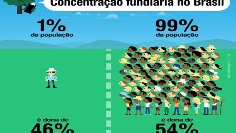 CONCENTRAÇÃO: É inaceitável que 1% dos brasileiros controle quase metade das terras do país (46%), com 8% desses acumuladores responsáveis por mais de 80% das commodities de exportação, como soja, minério de ferro, petróleo e gado.