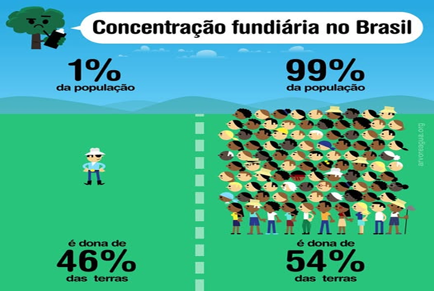 CONCENTRAÇÃO: É inaceitável que 1% dos brasileiros controle quase metade das terras do país (46%), com 8% desses acumuladores responsáveis por mais de 80% das commodities de exportação, como soja, minério de ferro, petróleo e gado.