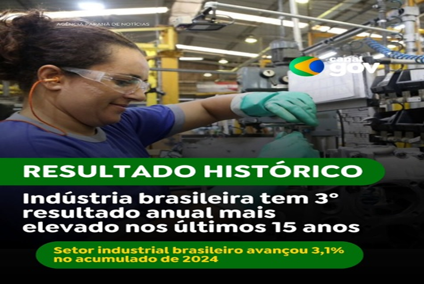 INDÚSTRIA CRESCE 3,1% EM 2024
