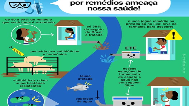 CONTAMINAÇÃO: A maior parte dos remédios tomados por humanos e animais é excretada na urina que vai parar nos córregos, nos rios, nos lagos, nas águas subterrâneas e nas Estações de Tratamento (ETAs).