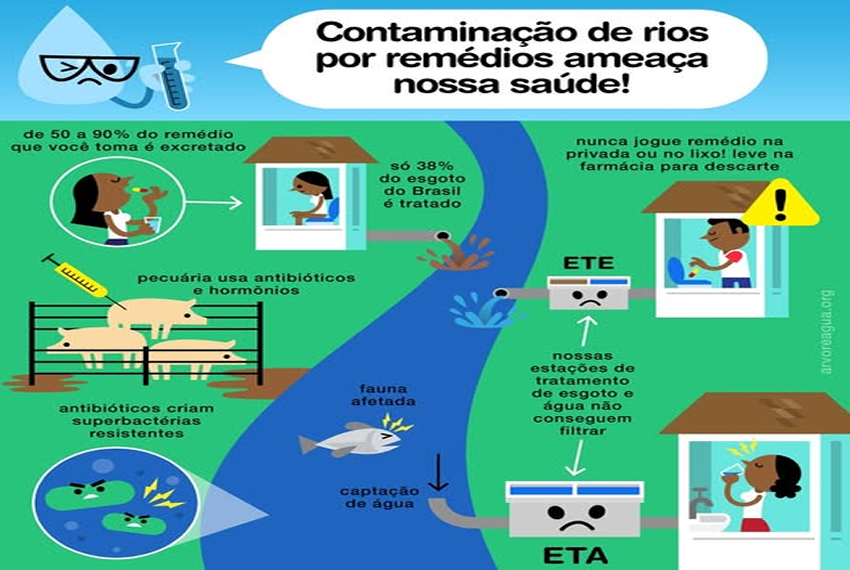 CONTAMINAÇÃO: A maior parte dos remédios tomados por humanos e animais é excretada na urina que vai parar nos córregos, nos rios, nos lagos, nas águas subterrâneas e nas Estações de Tratamento (ETAs).