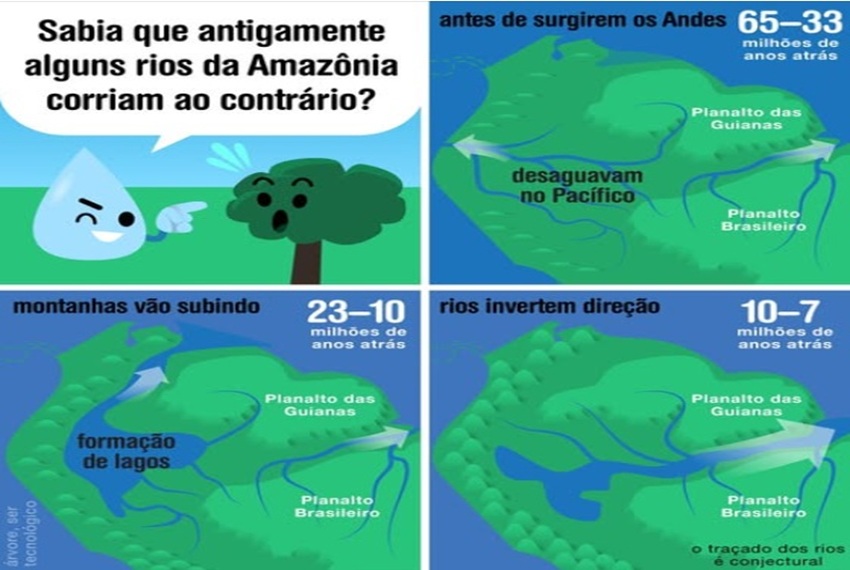 RIOS: No passado, a bacia amazônica não drenava para o Oceano Atlântico.