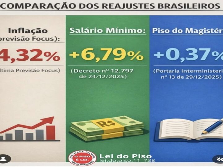 COMPARAÇÃO: Comparativo de reajustes nos últimos anos