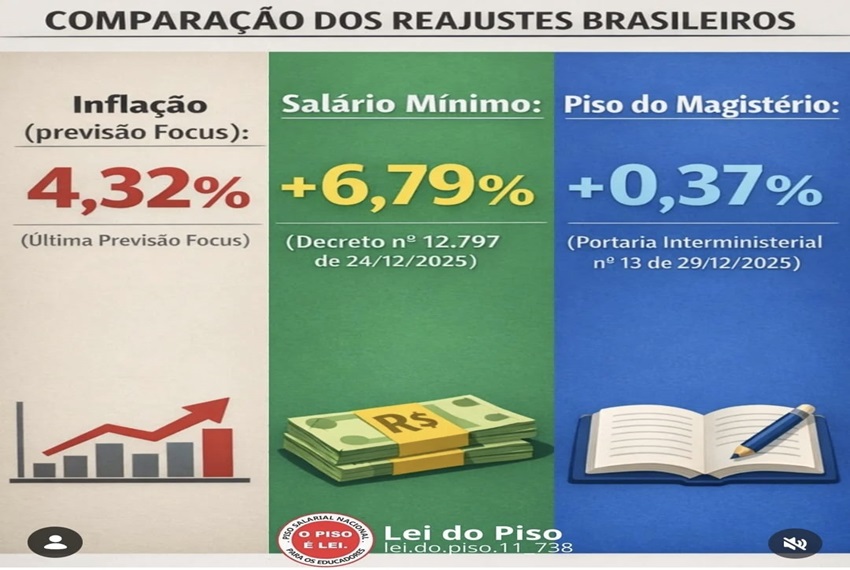 COMPARAÇÃO: Comparativo de reajustes nos últimos anos